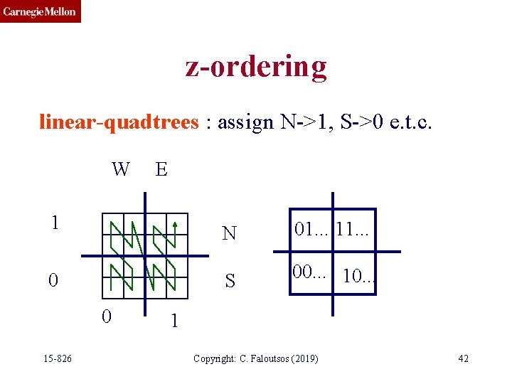 z-ordering linear-quadtrees : assign N->1, S->0 e. t. c. W E 1 0 0