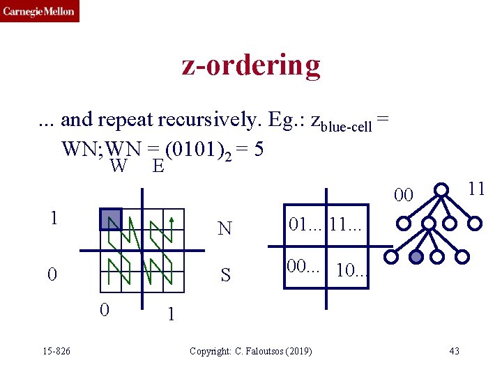 z-ordering. . . and repeat recursively. Eg. : zblue-cell = WN; WN = (0101)2