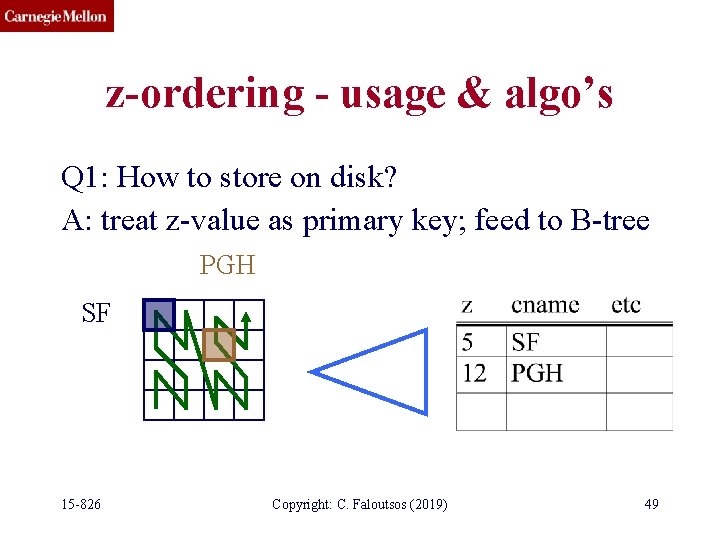 z-ordering - usage & algo’s Q 1: How to store on disk? A: treat