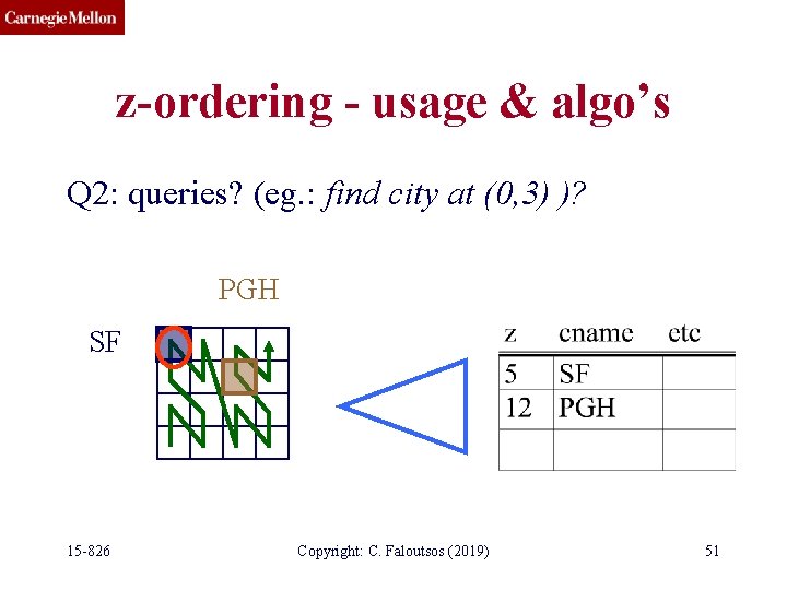 z-ordering - usage & algo’s Q 2: queries? (eg. : find city at (0,