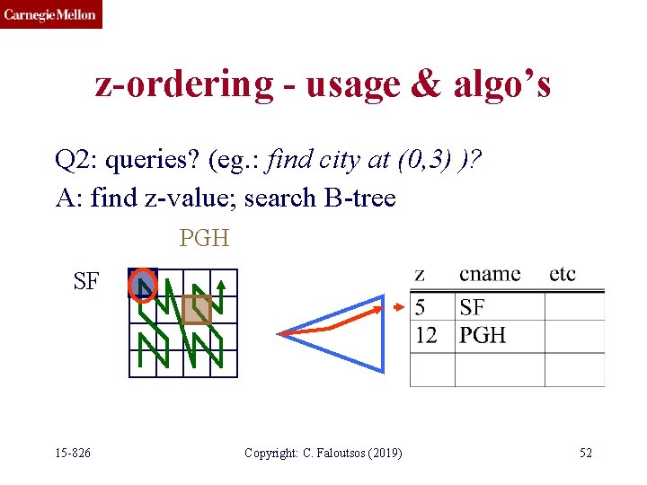 z-ordering - usage & algo’s Q 2: queries? (eg. : find city at (0,