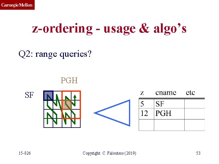 z-ordering - usage & algo’s Q 2: range queries? PGH SF 15 -826 Copyright: