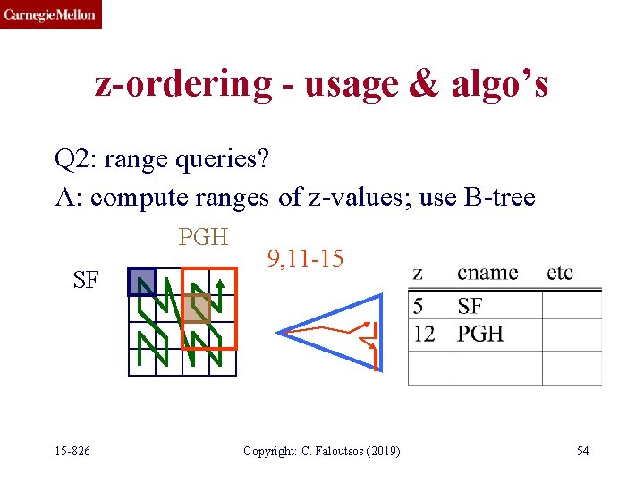 z-ordering - usage & algo’s Q 2: range queries? A: compute ranges of z-values;