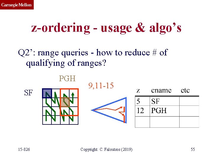 z-ordering - usage & algo’s Q 2’: range queries - how to reduce #
