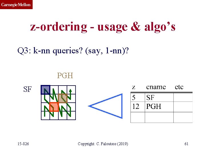 z-ordering - usage & algo’s Q 3: k-nn queries? (say, 1 -nn)? PGH SF