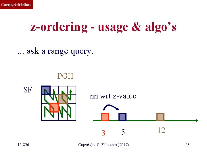 z-ordering - usage & algo’s. . . ask a range query. PGH SF nn