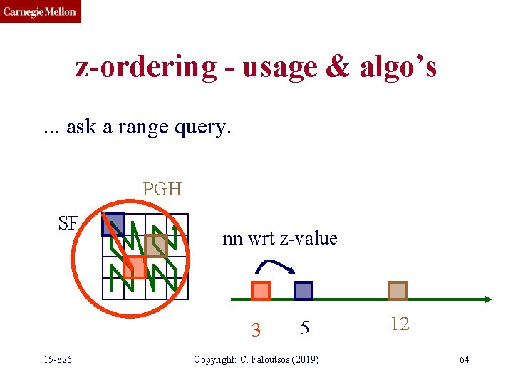 z-ordering - usage & algo’s. . . ask a range query. PGH SF nn