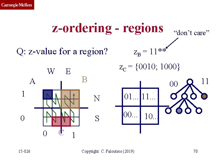 z-ordering - regions Q: z-value for a region? W E A 1 0 0