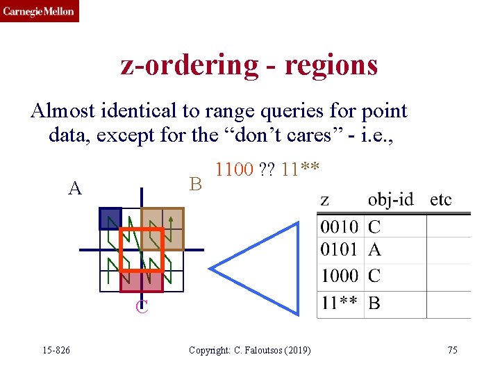 z-ordering - regions Almost identical to range queries for point data, except for the