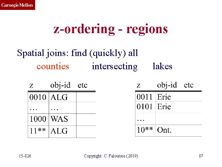 z-ordering - regions Spatial joins: find (quickly) all counties intersecting 15 -826 Copyright: C.