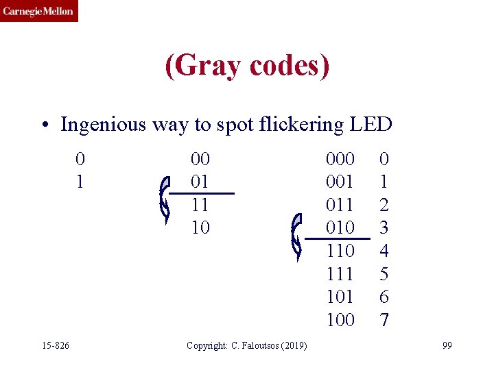 (Gray codes) • Ingenious way to spot flickering LED 0 1 15 -826 00