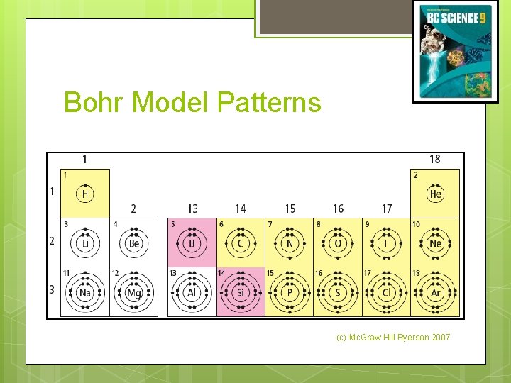 Bohr Model Patterns (c) Mc. Graw Hill Ryerson 2007 