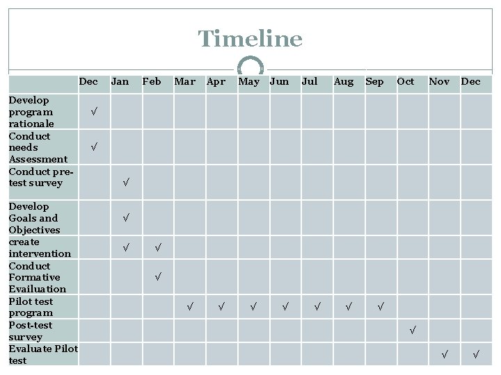 Timeline Dec Develop program rationale Conduct needs Assessment Conduct pretest survey Develop Goals and