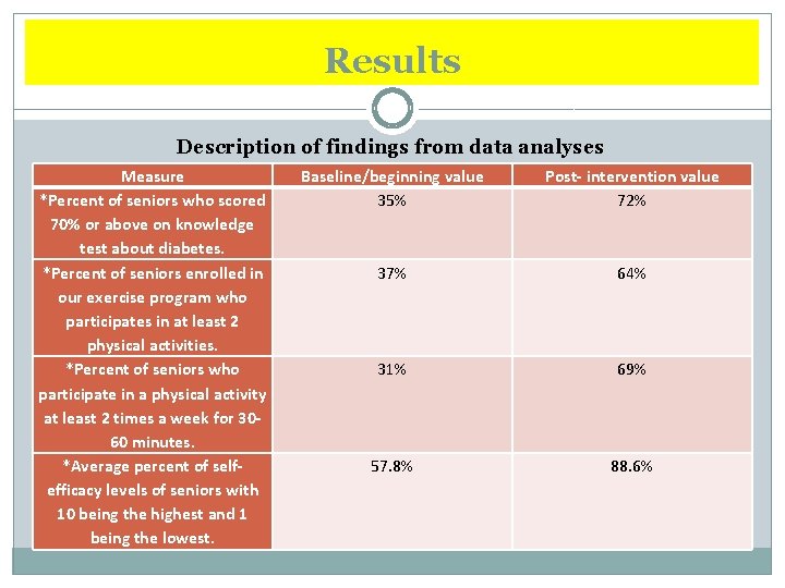 Results Description of findings from data analyses Measure *Percent of seniors who scored 70%