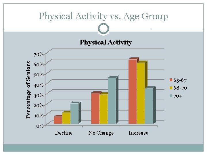 Physical Activity vs. Age Group Physical Activity Percentage of Seniors 70% 60% 50% 65