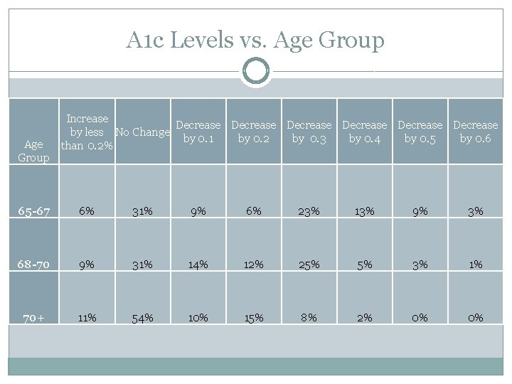 A 1 c Levels vs. Age Group Increase Decrease Decrease by less No Change