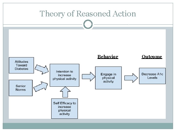 Theory of Reasoned Action Behavior Outcome 