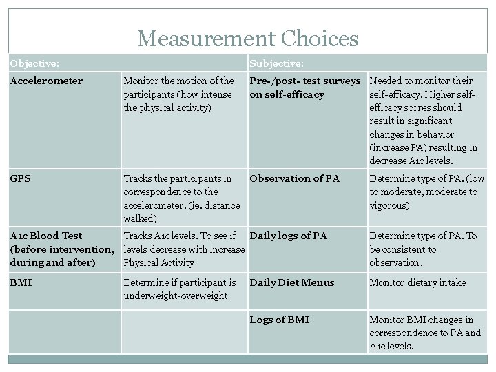 Measurement Choices Objective: Subjective: Accelerometer Monitor the motion of the participants (how intense the