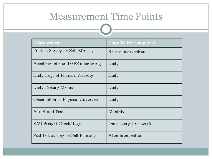 Measurement Time Points Measurement Time To Be Completed Pre-test Survey on Self Efficacy Before