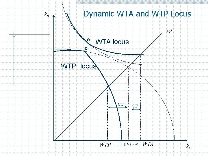 Dynamic WTA and WTP Locus e c WTA locus WTP locus CCc CCe OPc