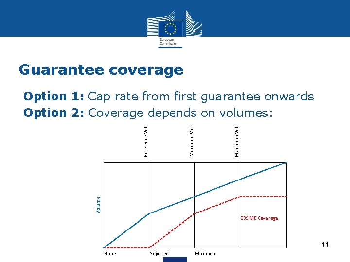 Guarantee coverage Volume Minimum Vol. Reference Vol. • Maximum Vol. • Option 1: Cap