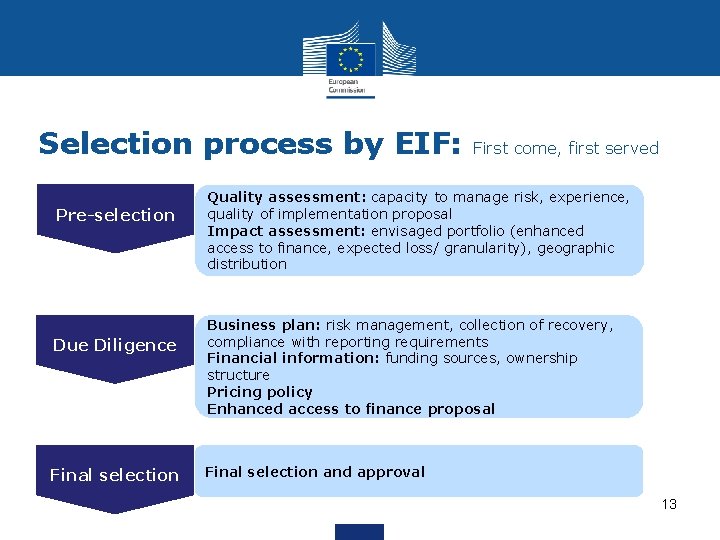 Selection process by EIF: Pre-selection Due Diligence Final selection First come, first served Quality