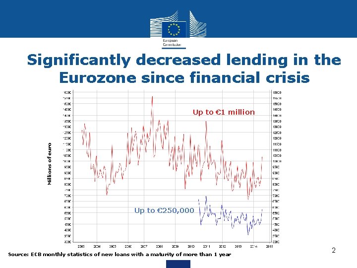 Significantly decreased lending in the Eurozone since financial crisis Millions of euro Up to