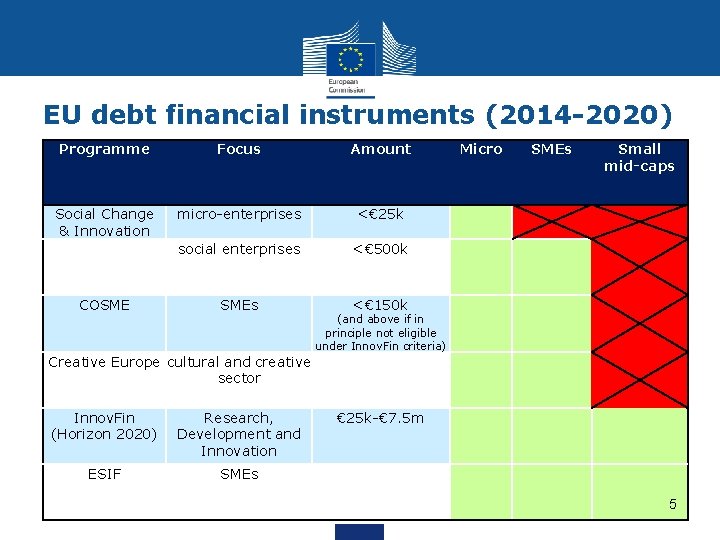 EU debt financial instruments (2014 -2020) Programme Focus Amount Social Change & Innovation micro-enterprises
