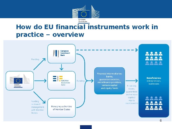 How do EU financial instruments work in practice – overview 6 