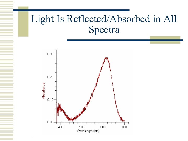 Light Is Reflected/Absorbed in All Spectra 