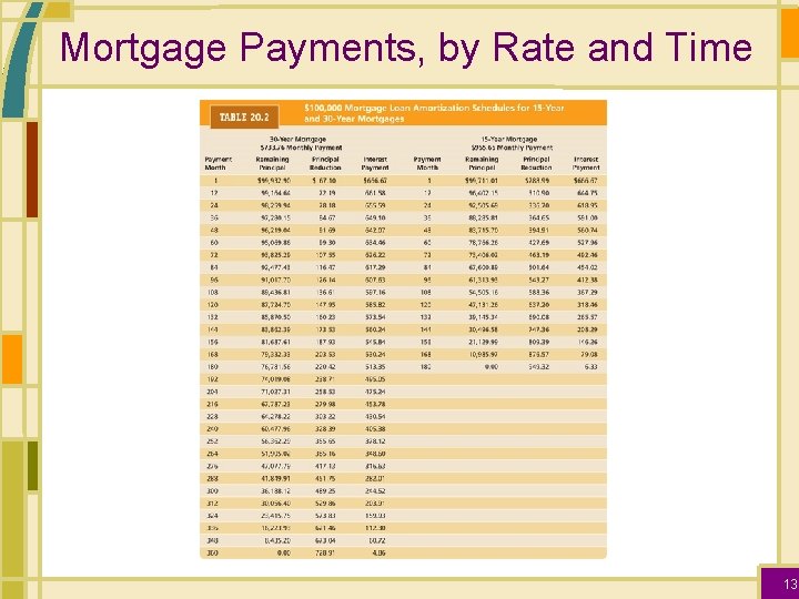 Mortgage Payments, by Rate and Time 13 