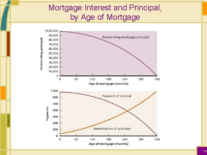 Mortgage Interest and Principal, by Age of Mortgage 14 