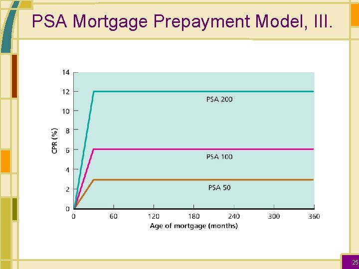 PSA Mortgage Prepayment Model, III. 25 