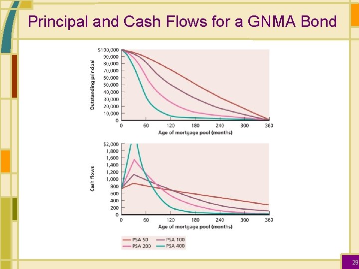 Principal and Cash Flows for a GNMA Bond 29 