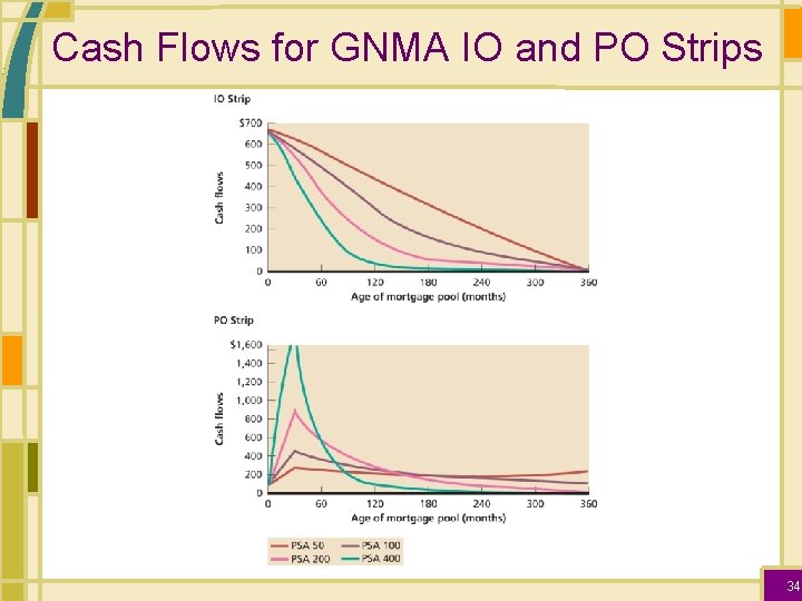 Cash Flows for GNMA IO and PO Strips 34 