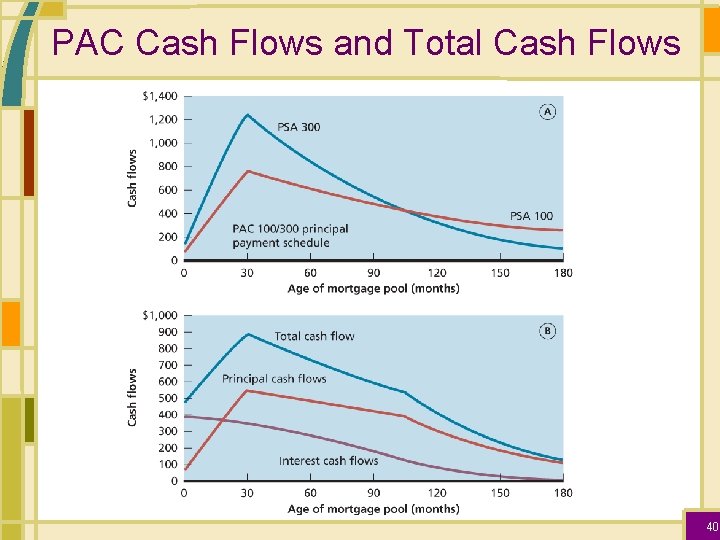 PAC Cash Flows and Total Cash Flows 40 