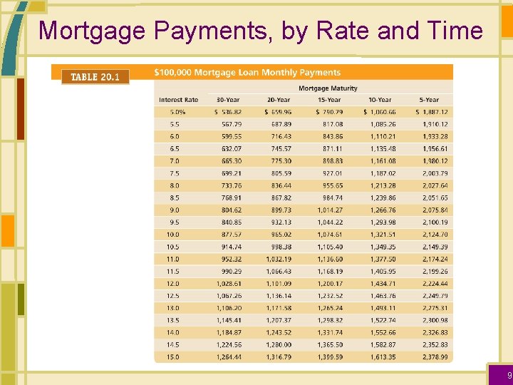 Mortgage Payments, by Rate and Time 9 
