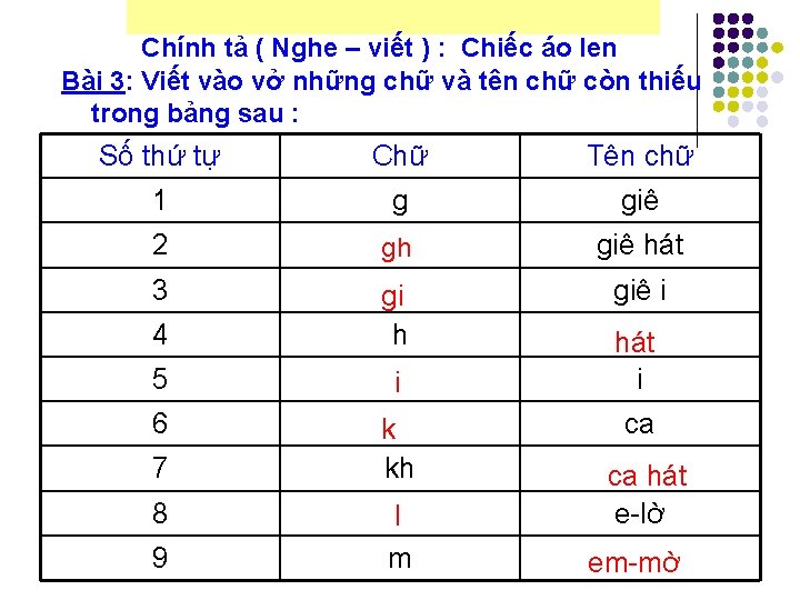 Chính tả ( Nghe – viết ) : Chiếc áo len Bài 3: Viết