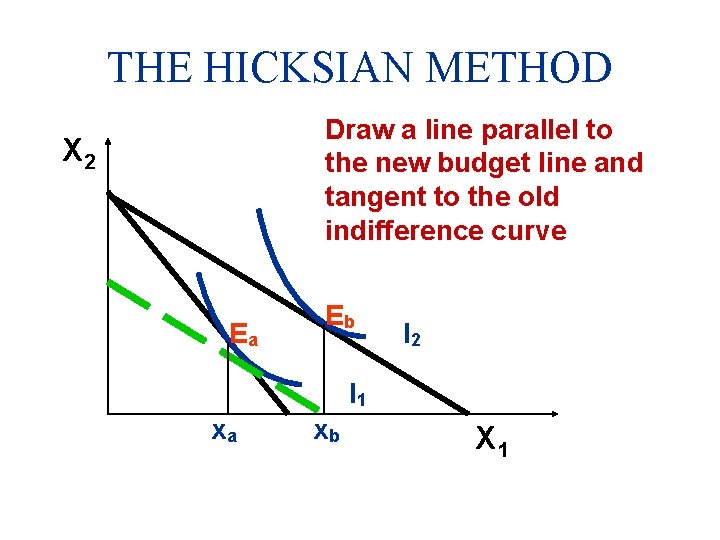 THE HICKSIAN METHOD Draw a line parallel to the new budget line and tangent