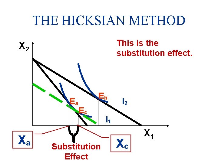 THE HICKSIAN METHOD This is the substitution effect. X 2 Ea Xa Eb Ec