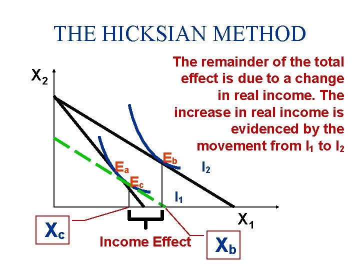 THE HICKSIAN METHOD X 2 Ea Xc Ec The remainder of the total effect
