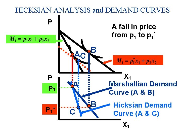HICKSIAN ANALYSIS and DEMAND CURVES P A fall in price from p 1 to