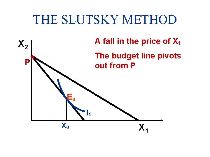 THE SLUTSKY METHOD A fall in the price of X 1 X 2 P