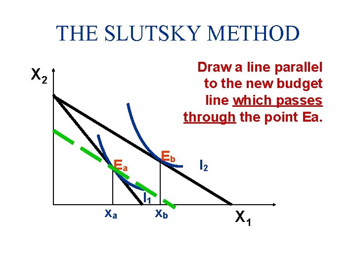 THE SLUTSKY METHOD Draw a line parallel to the new budget line which passes