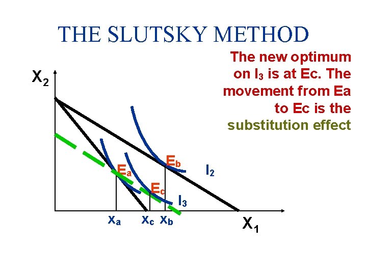 THE SLUTSKY METHOD The new optimum on I 3 is at Ec. The movement