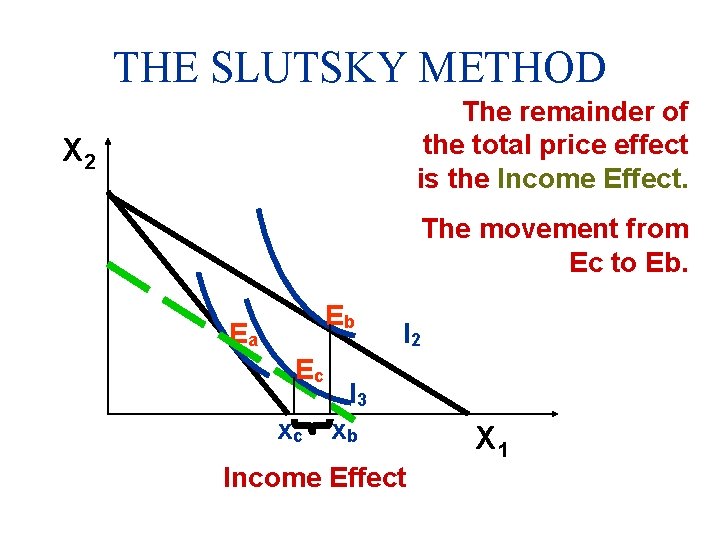 THE SLUTSKY METHOD The remainder of the total price effect is the Income Effect.