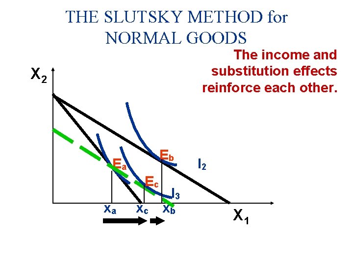 THE SLUTSKY METHOD for NORMAL GOODS The income and substitution effects reinforce each other.