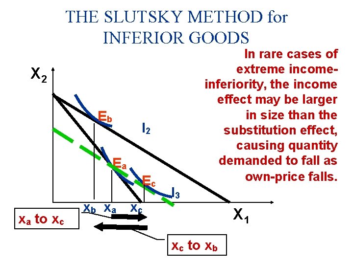 THE SLUTSKY METHOD for INFERIOR GOODS In rare cases of extreme incomeinferiority, the income