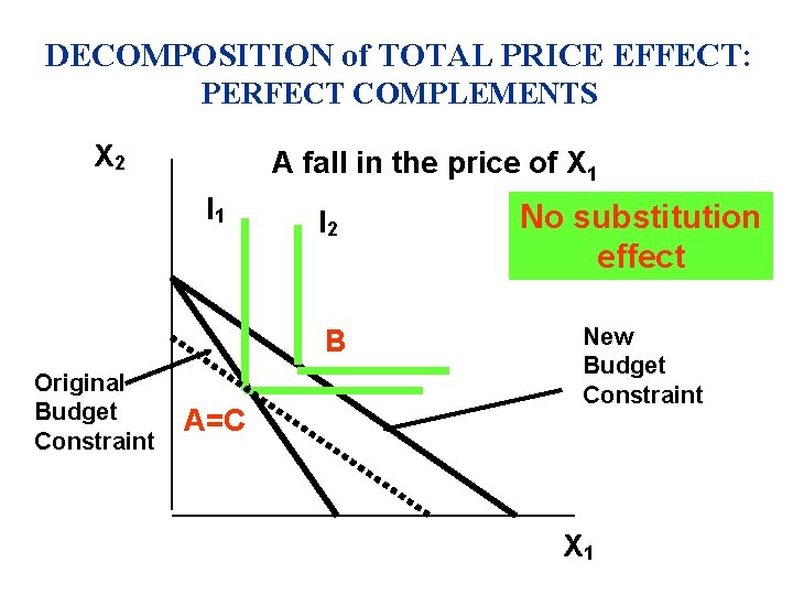 DECOMPOSITION of TOTAL PRICE EFFECT: PERFECT COMPLEMENTS X 2 A fall in the price