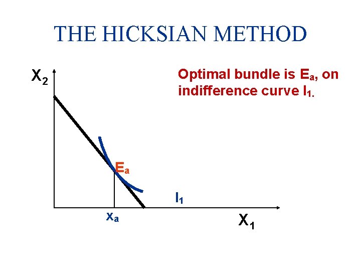 THE HICKSIAN METHOD Optimal bundle is Ea, on indifference curve I 1. X 2
